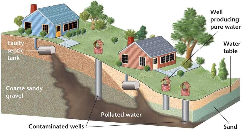 Groundwater Systems Threats to Our
