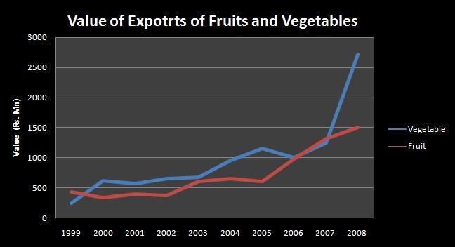 4.2.2 Vegetable & Fruits Exports in Sri Lanka The fresh fruit and vegetable export is very low when we comparing other agricultural exports in Sri Lanka as figure 4.3 chart.