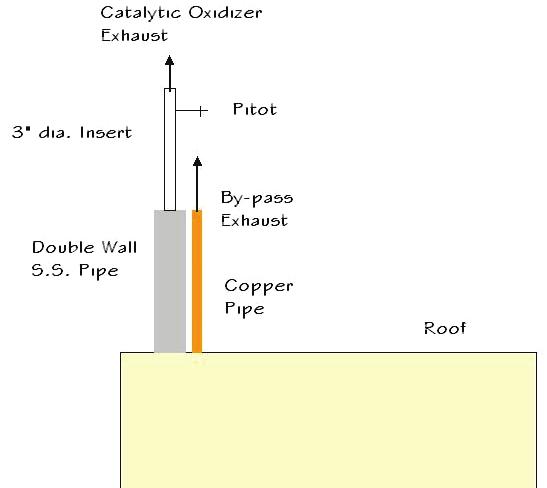 Catalytic Oxidizer Exhaust 3 dia. Insert Pitot By-pass Exhaust Double Wall S.S. Pipe Copper Pipe Roof Figure 6. Typical Stack Schematic at Roof Level 4.