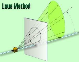 Laue Method Transmission Zone axis Reflection Zone