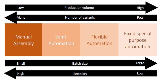 flexible enough, challenges such as fast changing demands, increasing number of variants, cannot be achieved with strategies of high automation.