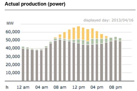 16.4.2013: PV produces at noon 24% Electricity Photovoltaic 15.9 GW Wind 5.2 GW Others 46.2 GW (including water power, biomass etc.) Sum: 67.