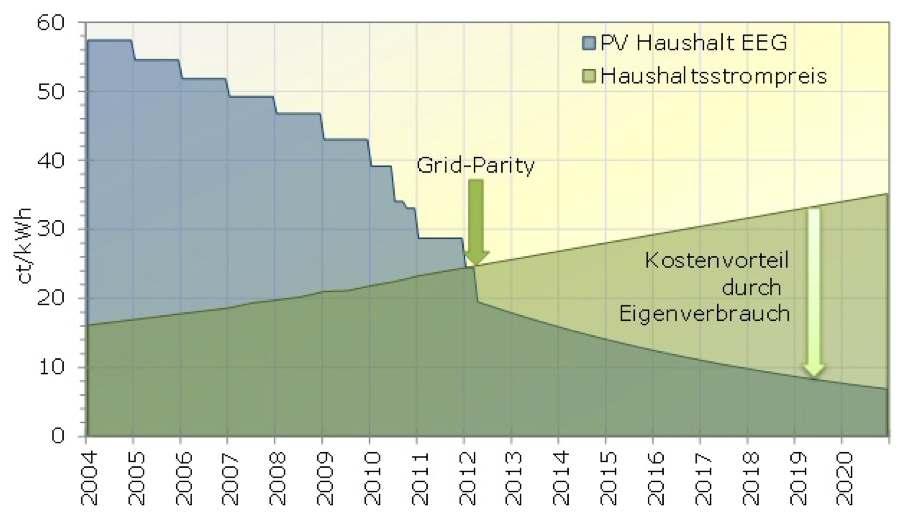 Changing Situation for Financing of BIPV New aspects are coming foreward: - grid power costs 24 -Cent / kwh for private consumers including taxes, grid costs, production costs, distribution and