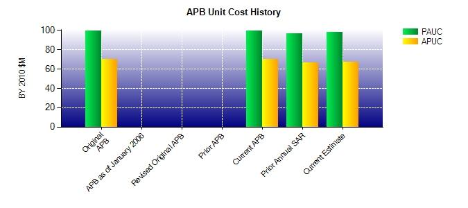 Unit Cost History Item Date BY 2010 $M TY $M PAUC APUC PAUC APUC Original APB Nov 2013 99.680 69.775 116.380 84.