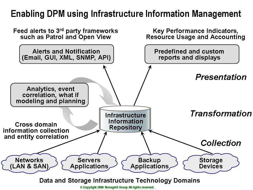 Data protection management landscape With this new need for information insight into data and storage infrastructures that is not available in traditional, after-the-fact reports and problem logs,