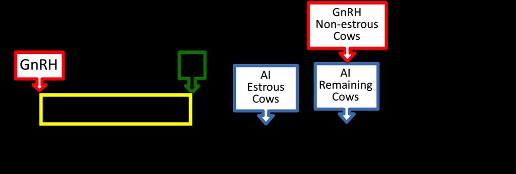 SPLIT-TIME TRIALS Thomas et al., 1! Split-time increased pregnancy rates by 3% among non-estrous cows inseminated with sex-sorted semen.