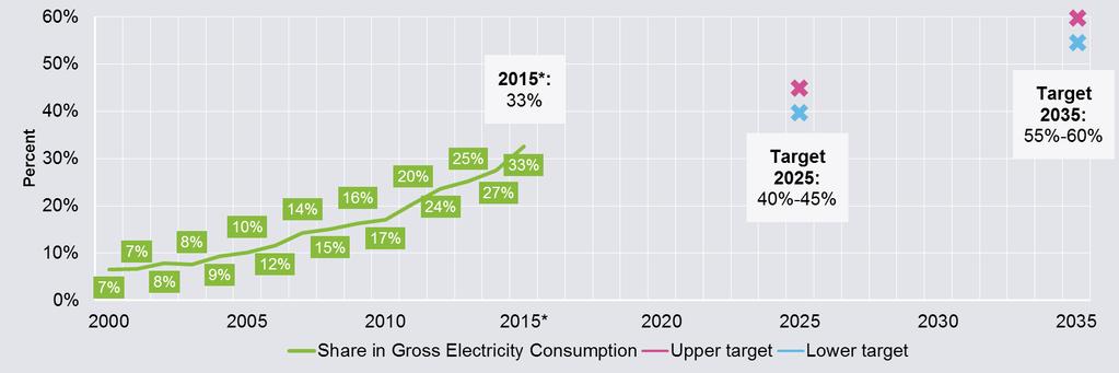Expansion corridor for RES-E deployment: RES-E share of 40-45% by 2025 and 55-60% by 2030 Share of renewable