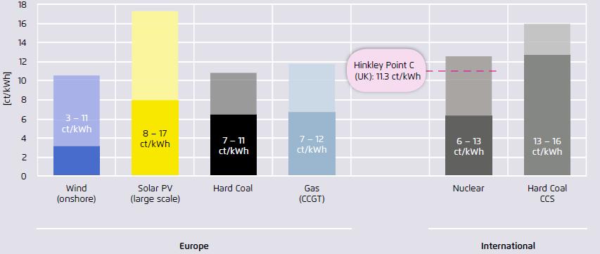 Wind & PV cost are lower than those of other decarbonisation options and comparable to new fossil fuel plants.