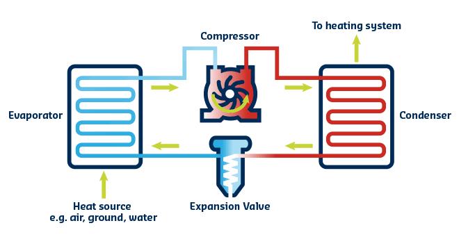 4 4 BASICS OF THE HEAT PUMP There are two main types of heat pumps: geothermal heat pump (GHP) and exhaust air-source heat pump /3/.