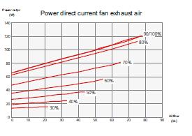 In figure 11. it works at 70% of the maximum power of a fan.