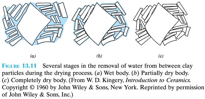 Drying Before drying, clay particles are virtually surrounded by and separated from one another by a thin film of water.