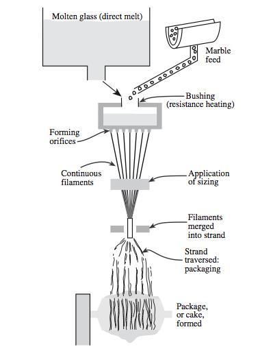 Glass Forming Fibre Drawing Uses sophisticated drawing operations Molten glass is contained in a platinum heating chamber; fibres are formed by drawing the molten glass through many small orifices at