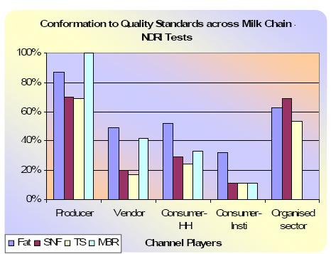 Milk quality in traditional markets- Andhra