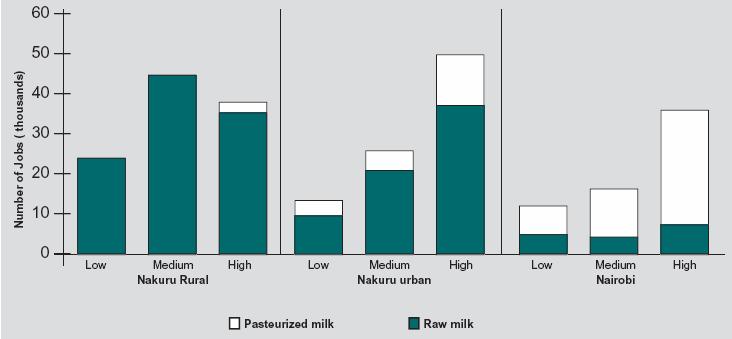 Higher income households also buy raw milk SDP/ILRI 2004 Due to tastes and preferences price is not the only determinant Similar