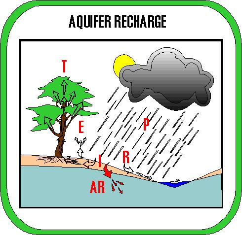Groundwater recharge Precipitation, Runoff,
