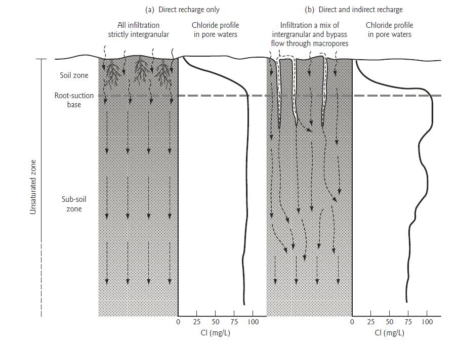 Chloride mass balance in the unsaturated zone Chloride profiles in the unsaturated zone determined by analysis of pore waters extracted from drilled cores.