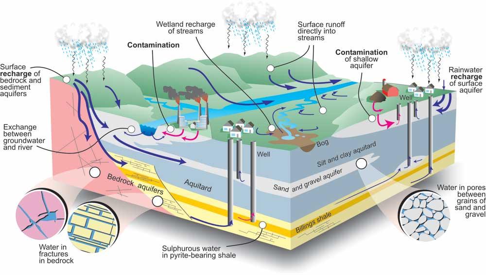 Groundwater recharge of an aquifer system may be defined as the volume of water that reaches the saturated zone of the aquifer contributing for replenishing the groundwater