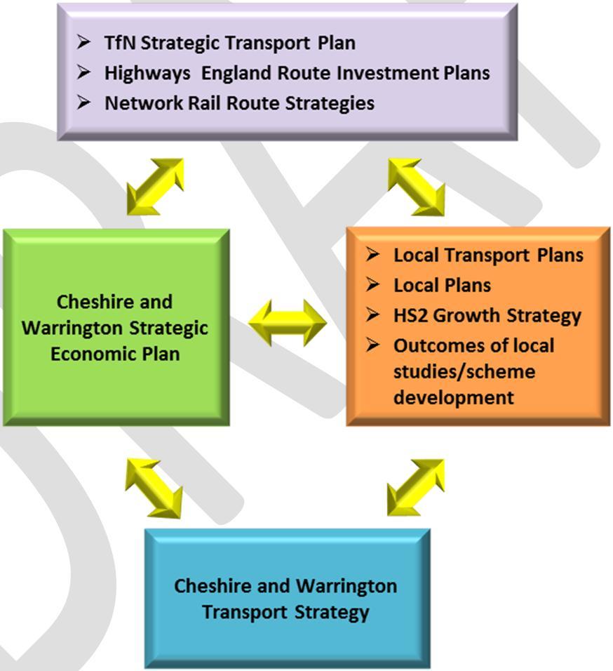 Key Transport Design Principles To ensure that the strategy identifies appropriate solutions we have developed a set of guiding principles.