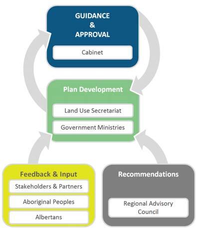 Regional Plan Development Slide Notes: Regional plans are built through a collaborative process that requires contribution and input from the Government and all Albertans, including aboriginal