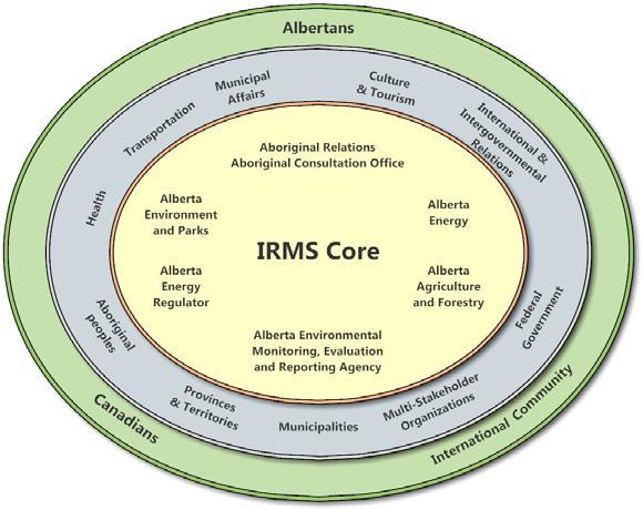 At the core and leading the system is the the Government of Alberta including various Ministries such as ARD, MA, the old department of ESRD is now split into two departments Agriculture & Forestry