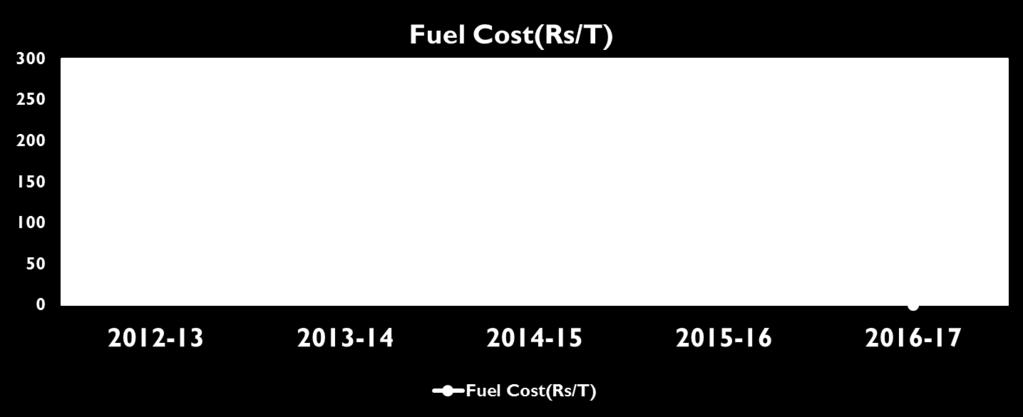 1. Zero Fuel for Cement Grinding Year Comments 2012-13 100% HFO utilization 2013-14 Commissioned coal HAG during Jun-13