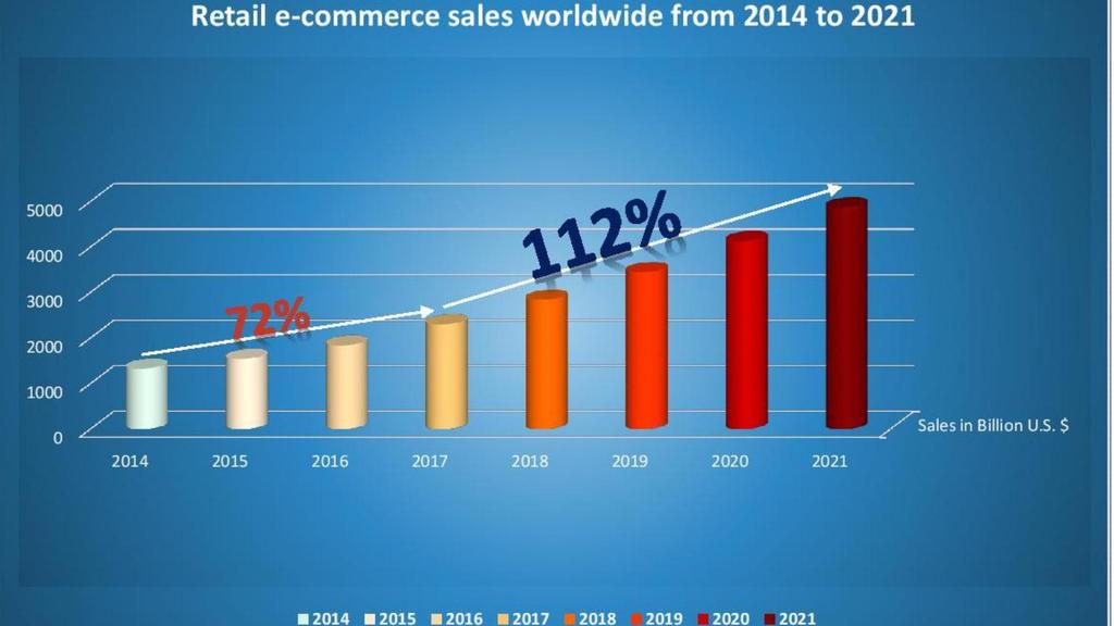 INDUSTRY OVERVIEW E-commerce worldwide sales in 2017 were USD 2.30 trillion and are projected to increase to USD 4.88 trillion by 2021.