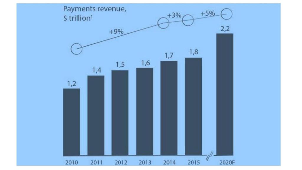 Transaction volume and global payment revenues The payments industry is enormously big. The total value of global retail payments transactions was estimated at USD 16 trillion in 2015.