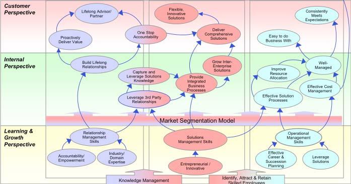 Software Company Strategy Map Increase Shareholder Value Leader in Strategic Markets Diversified Revenue Streams Predictable Profitability Intimacy ebusiness Solution Leadership Operational