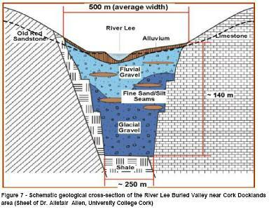 Geology Fill Clay layer Gravels Aquifer