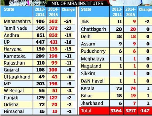 Source: Times of India STATEMENT OF PROBLEM The last decade has completely changed the dynamics of the Management education in India.
