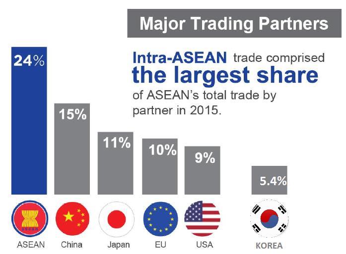 well-connected ASEAN to drive an