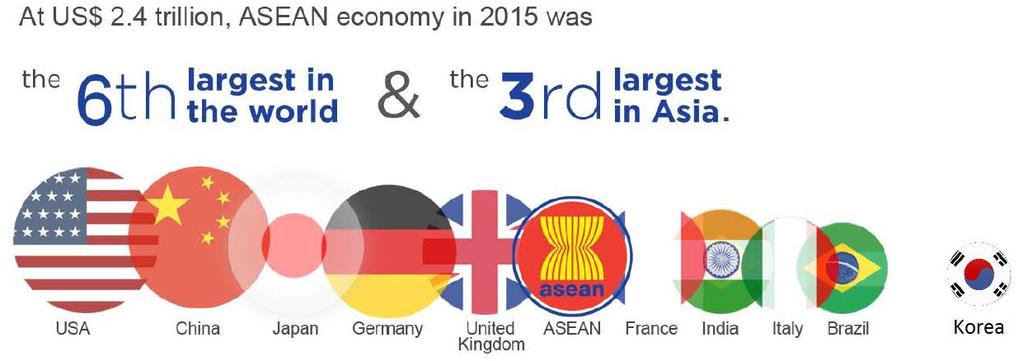 region " ASEAN as a single market Total