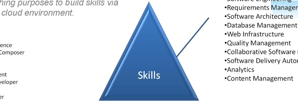 IBM Academic Skills Cloud A self service cloud delivery model of key IBM software for teaching purposes to build skills via highly virtualized cloud environment.