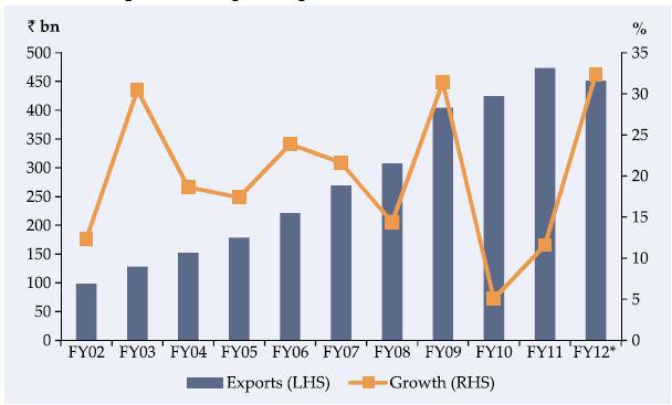 3.5 FOREIGN TRADE IN PHARMACEUTICAL PRODUCT The Indian pharmaceutical industry s growth has been fuelled by exports.