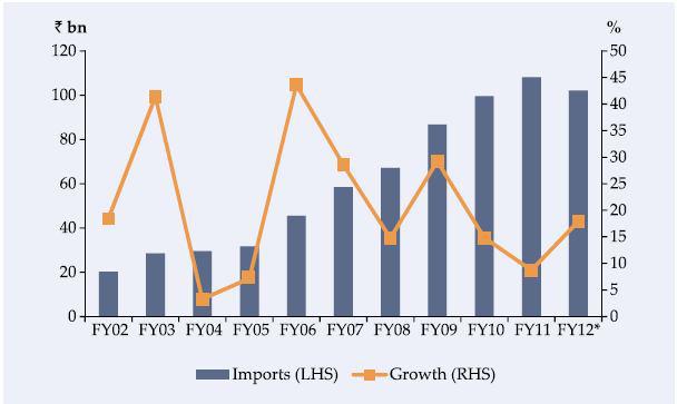 Import of drugs and pharmaceuticals into India recorded a CAGR of 17.6% during FY02-FY12 (up to Dec 2011). During FY12 (up to Dec 2011), pharmaceutical products worth Rs. 102.