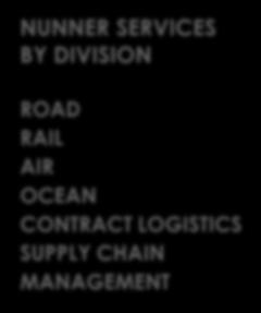 ABOUT NUNNER NUNNER SERVICES BY DIVISION ROAD RAIL AIR OCEAN CONTRACT LOGISTICS SUPPLY CHAIN MANAGEMENT ROAD RAIL AIR & OCEAN CONTRACT LOGISTICS SUPPLY CHAIN MANAGEMENT Project Cargo / Tailored
