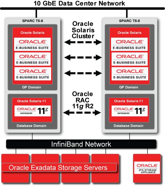 Fully Integrated, Complete Hardware and Software Solution Oracle SuperCluster T5-8 provides a highly available, high-performance platform for deploying Oracle E-Business Suite, Oracle s integrated