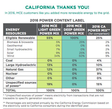 Figure 2 MCE Clean Energy 2016 Power Content Label MCE Clean Energy s power content label is accessibly displayed on its website. The label enables and easy comparison between product types.