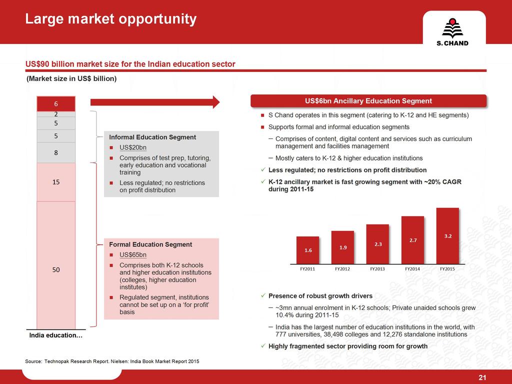 Large market opportunity US$90 billion market size for the Indian education sector (Market size in US$ billion) Early education Test prep Vocational Tutoring Higher Education Informal Education