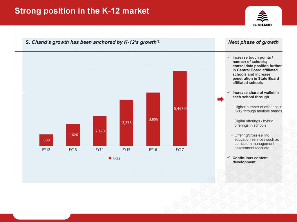 Strong position in the K-12 market S.
