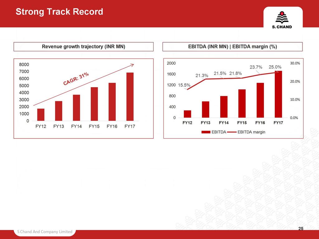 Strong Track Record Revenue growth trajectory (INR MN) EBITDA (INR MN) EBITDA margin (%)