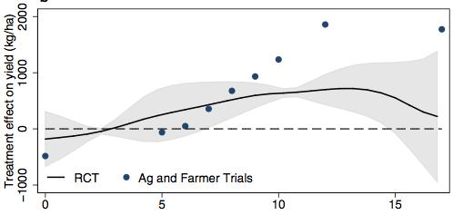 Yields by days of flooding Efficiency effect No yield penalty with no flooding: superior technology 45% yield advantage after 10 days submergence Avoided yield loss = 682 kg/ha Gains in farmers