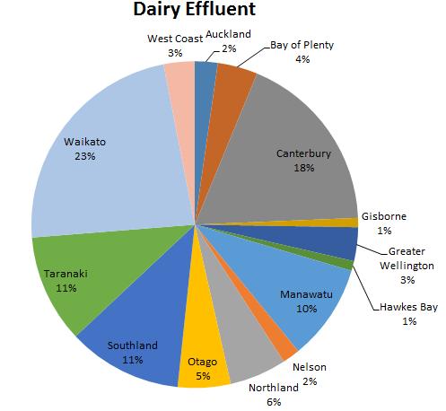 The use of FDE has changed from being discharged to waterways to the largest dairy region in New Zealand having around 90% being applied to land (Waikato Regional Council, 2015).