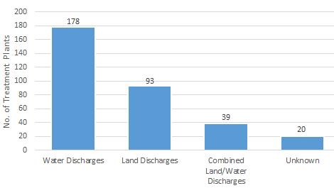 water system. 75% (352 M m 3 ) of the volume is discharged direct to surface water with an ocean or river outfall. Fig 3: Number of WWTPs discharging to land, water or a combination Fig.