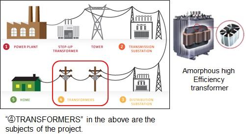 Amorphous High Efficiency Transformers in Southern and Central Power Grids (Vietnam) Objective of project Expected GHG Emission Reductions Reduce CO 2 emission through the promotion of amorphous high