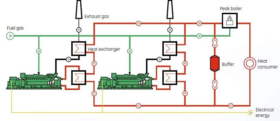 Typical System Diagram of an ICE Considerations: Up to 80% efficient Good source of hot water (from water jacket) and steam