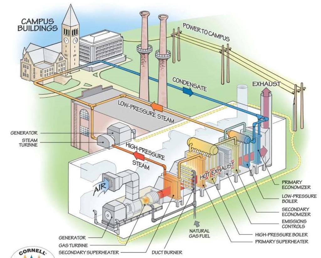 Typical Gas Turbine Plant Structure Gas