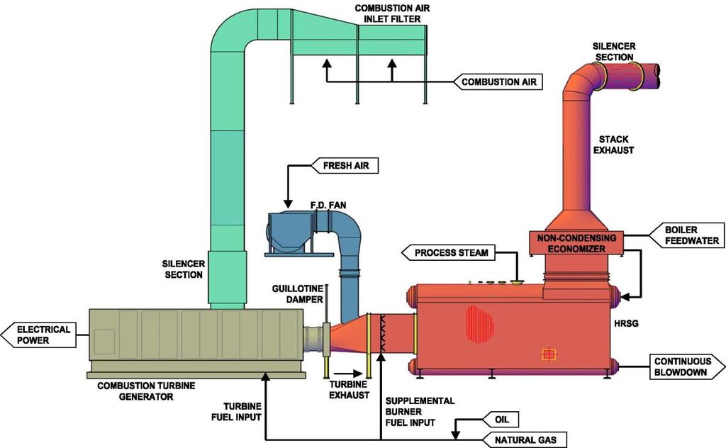 4.8 MW CHP System December 2015 Completion Total project: $12.4M Available incentives for this project: $5.