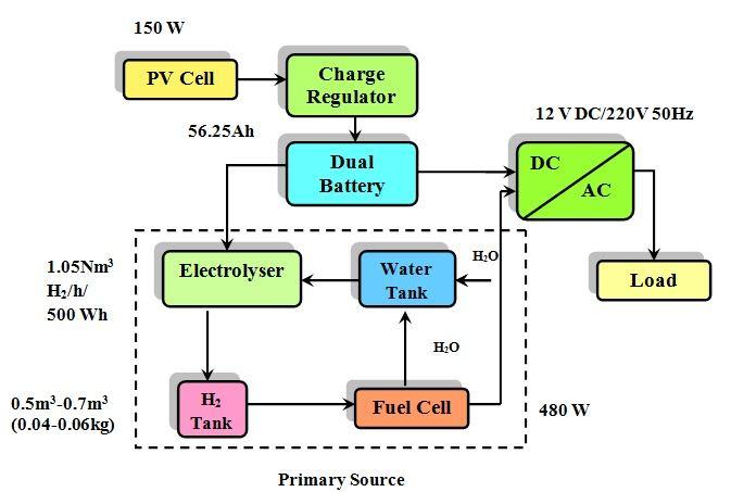 Technical Feasibility of Photovoltaic Fuel Cell: A Model of Green Home Power Supply for Rural India S.N.