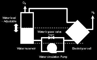 IFF Design for Water Electrolyzer No Water Circulation Pump